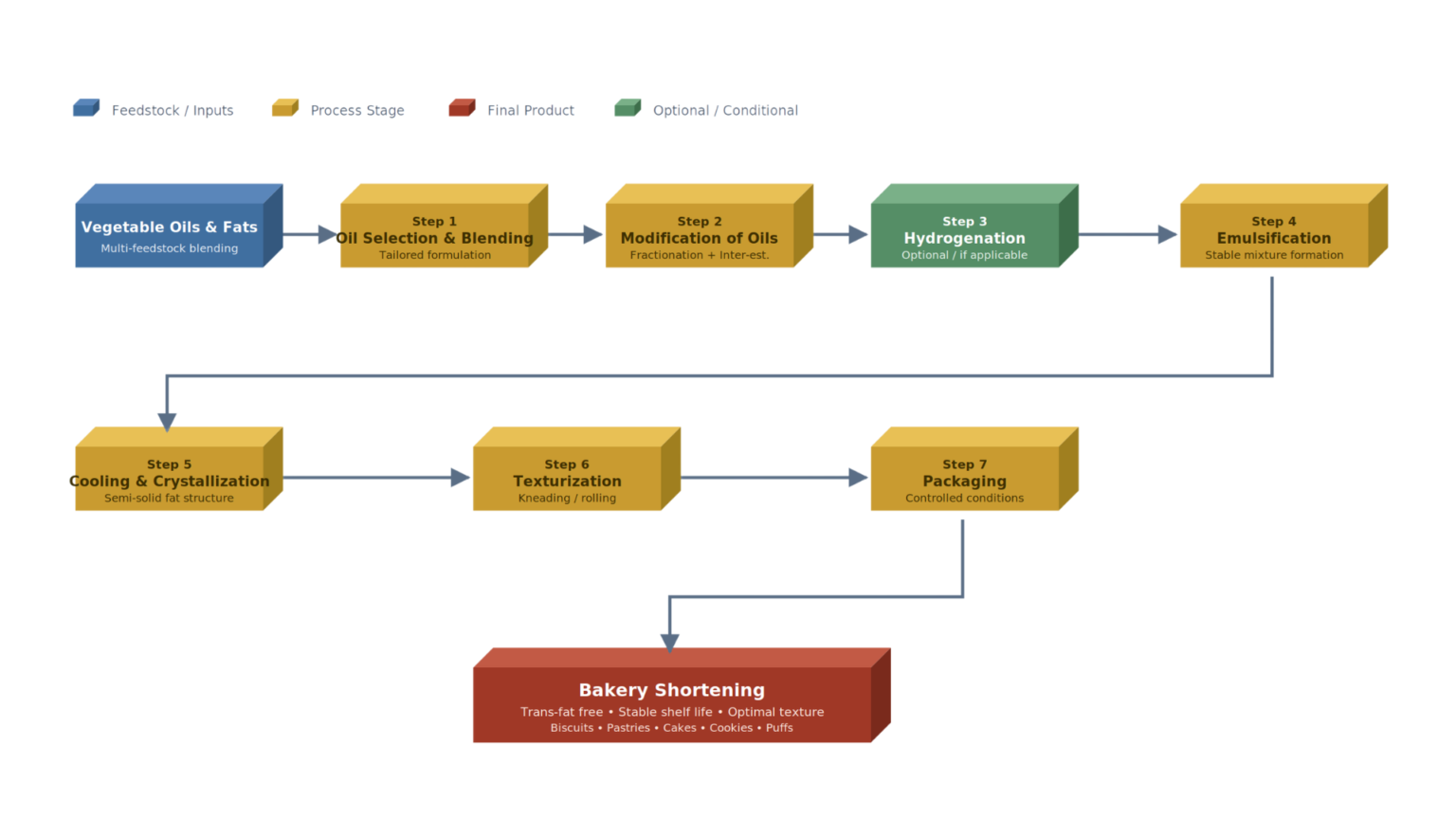 7-step bakery shortening manufacturing process flowchart for a turnkey bakery shortening plant by Muez Hest India illustrating the detailed step by step engineering flow from multi-feedstock vegetable oils to finished shortening in bakery applications like biscuits, pastries and cakes.