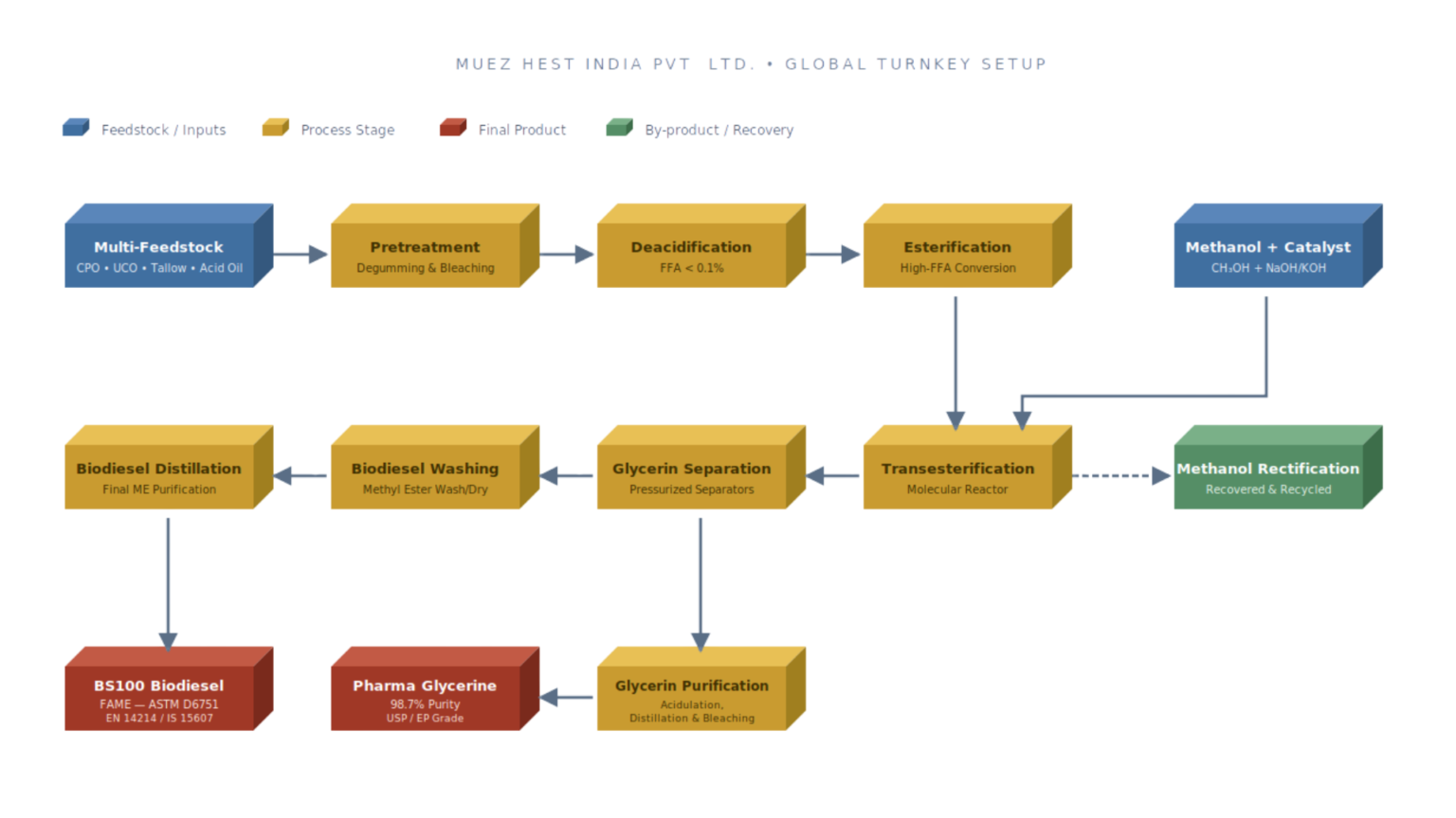 Industrial process flowchart of a Biodiesel Plant by Muez Hest. Shows a 10-step engineered process utilizing Multi-Feedstock (CPO, UCO, Tallow, Acid Oil) mixed with Methanol and Catalyst through Pretreatment, Deacidification, Esterification, Transesterification, Glycerin Separation, Washing and Distillation to produce BS100 Biodiesel and Pharma Glycerine.