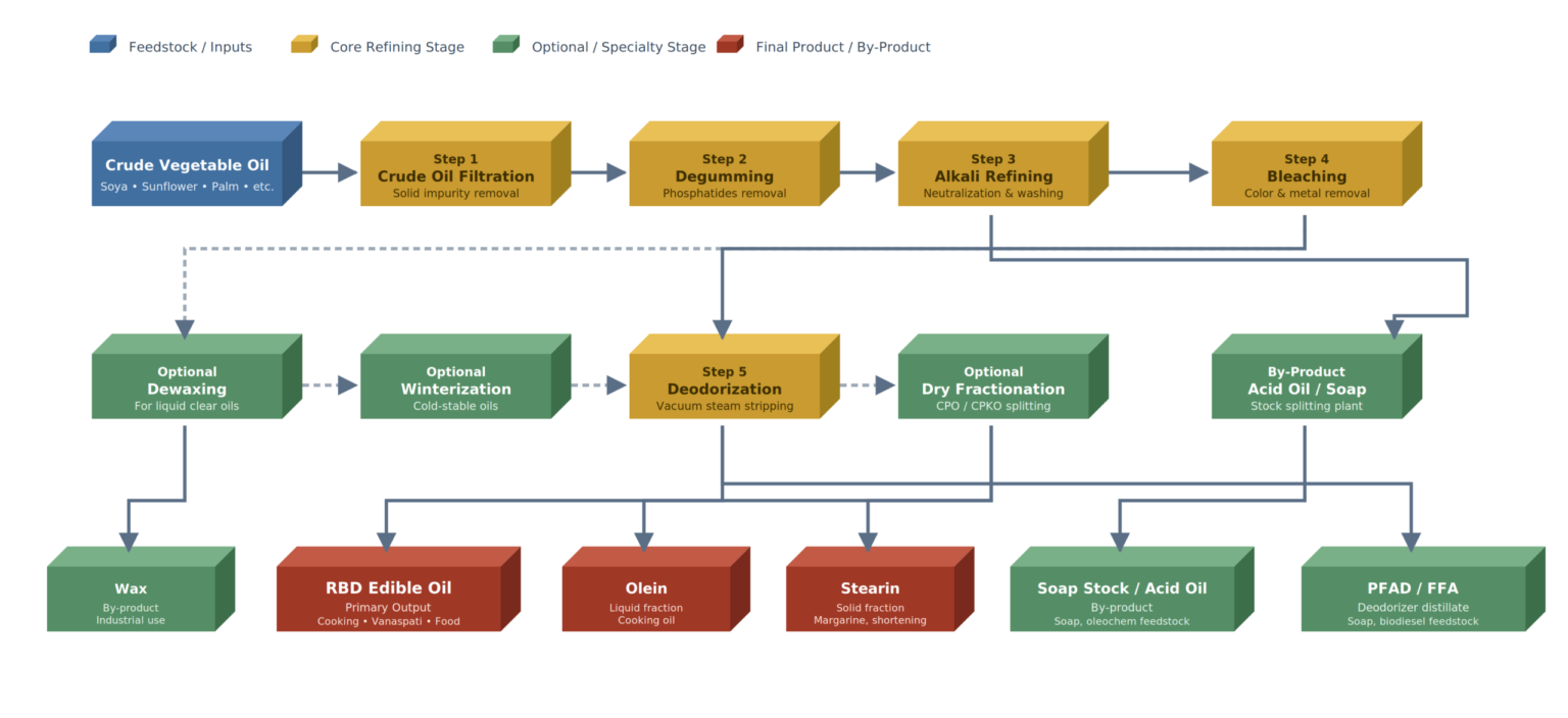 Muez Hest edible oil refining process diagram showing 5-stage refining (Filtration, Degumming, Alkali Refining, Bleaching, Deodorization) with optional Dewaxing, Winterization, and Fractionation stages.