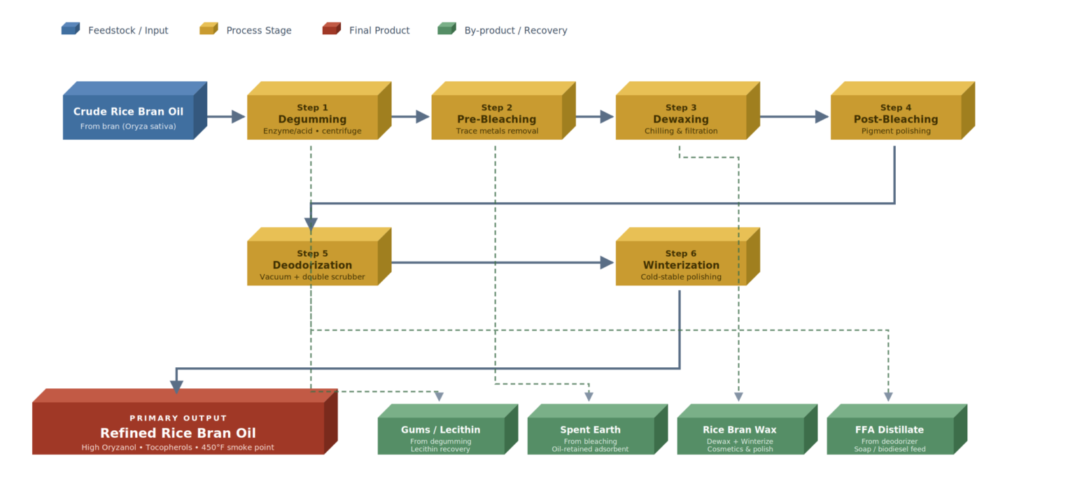 Muez Hest Rice Bran Oil refining process flow diagram showing crude rice bran oil from rice bran (Oryza sativa) moving through six refining stages - Degumming, Pre-Bleaching, Dewaxing, Post-Bleaching, Deodorization with double scrubber, and Winterization - producing premium Refined Rice Bran Oil rich in oryzanol and tocopherols, with Gums/Lecithin, Spent Bleaching Earth, Rice Bran Wax, and FFA Distillate recovered as valuable by-products.