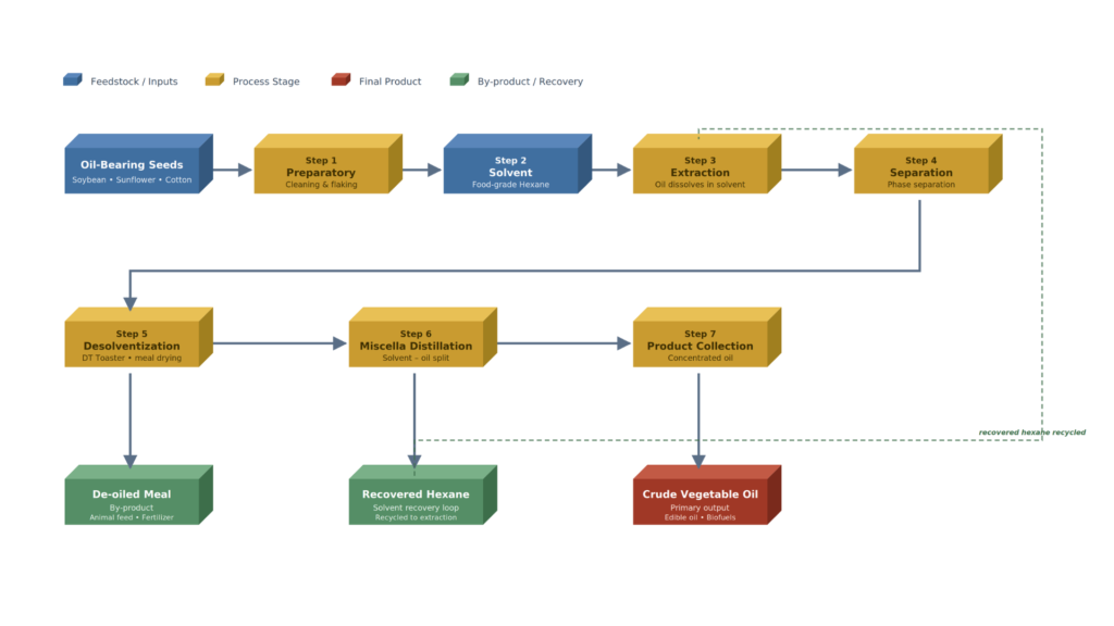 Industrial process flowchart of a turnkey solvent extraction plant by Muez Hest India. The diagram details the steps from oil-bearing seeds feedstock through Preparatory cleaning, food-grade Hexane solvent mixing, Extraction, Phase Separation, Desolventization into de-oiled meal, Miscella Distillation for solvent recovery, and Product Collection to yield crude vegetable oil.