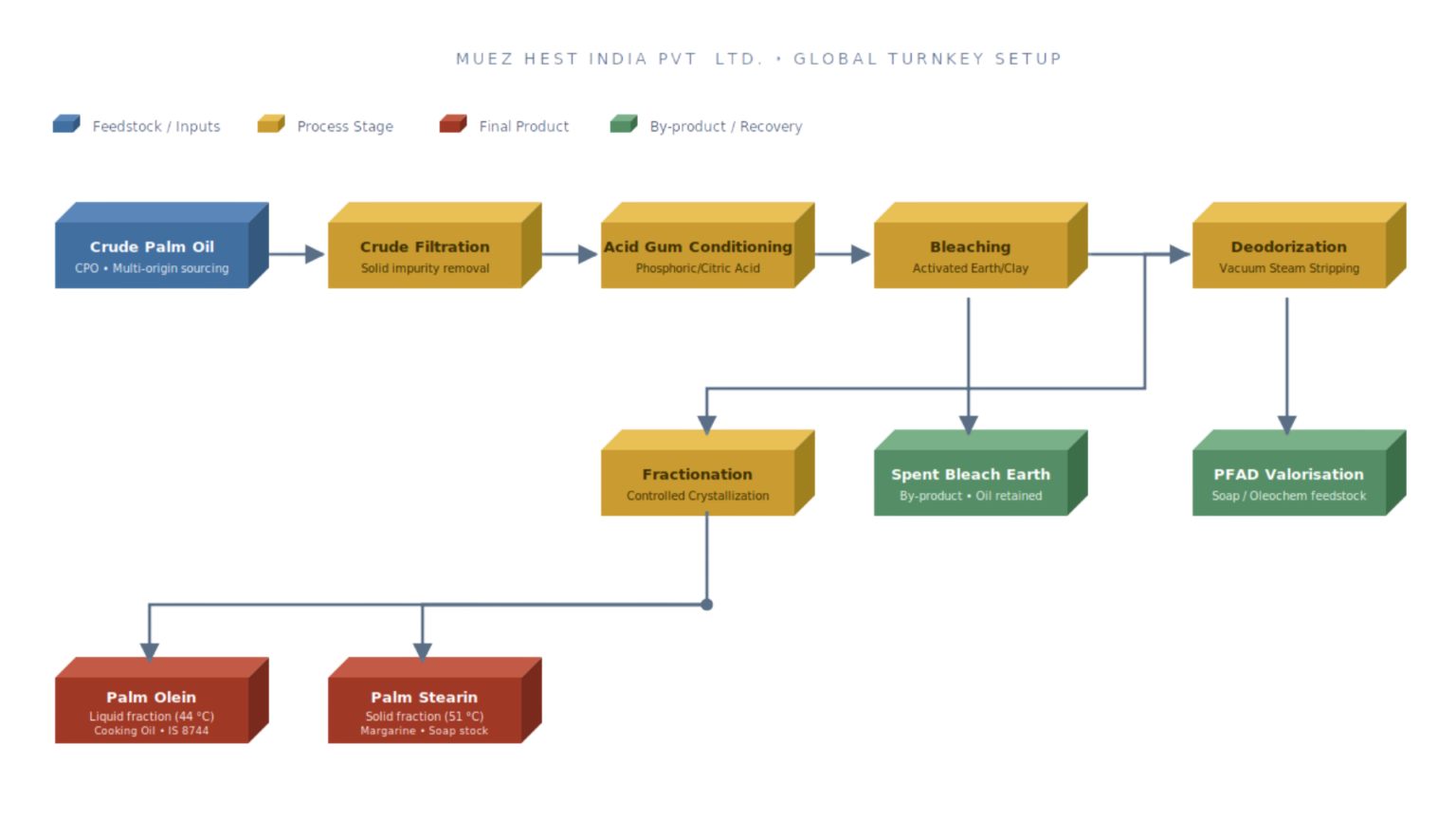 Flowchart of the Palm Oil Refinery Process by Muez Hest, showing the stages from Crude Palm Oil feedstock to final products. Steps include Crude Filtration, Acid Gum Conditioning, Bleaching, Deodorization, and Fractionation, resulting in Palm Olein, Palm Stearin, Spent Bleach Earth, and PFAD Valorisation.