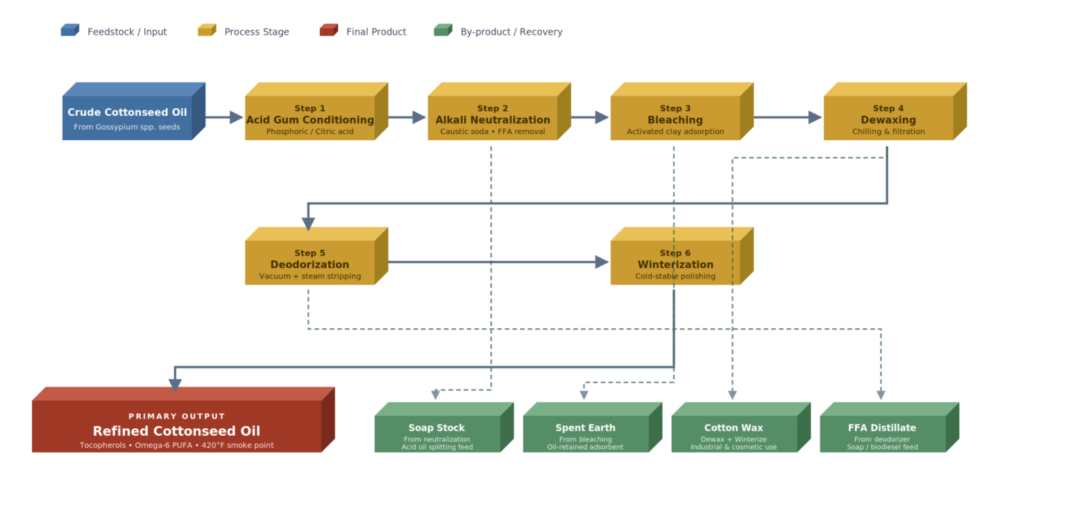 Muez Hest Cottonseed Oil refining process flow diagram showing crude cottonseed oil from Gossypium species seeds moving through six refining stages - Acid Gum Conditioning, Alkali Neutralization, Bleaching, Dewaxing, Deodorization and Winterization - producing premium Refined Cottonseed Oil with tocopherols and omega-6 PUFA at 420°F smoke point, with Soap Stock, Spent Bleaching Earth, Cotton Wax and FFA Distillate recovered as valuable by-products.