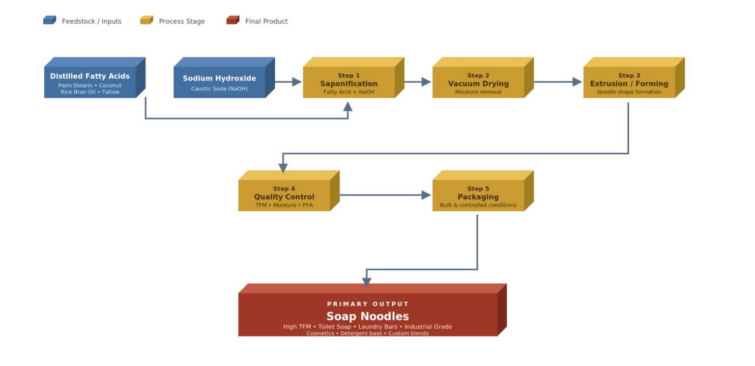 Muez Hest Soap Noodles manufacturing process flow diagram showing distilled fatty acids from palm stearin, coconut oil, rice bran oil and tallow combined with sodium hydroxide caustic soda, then processed through five stages – Saponification, Vacuum Drying, Extrusion/Forming, Quality Control (TFM, moisture, FFA) and Packaging – producing premium soap noodles for toilet soap, laundry bars, industrial cleaners, cosmetics and detergent formulations.