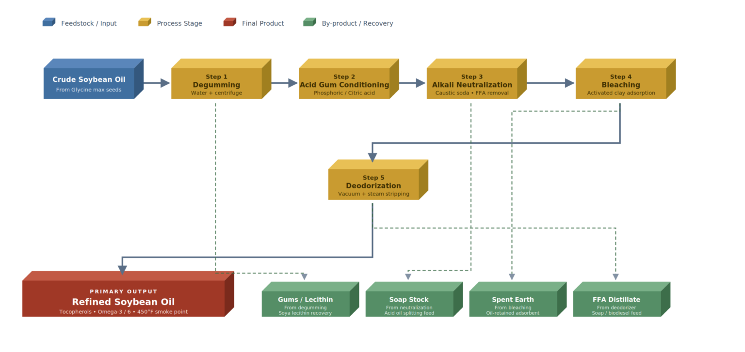 Muez Hest Soybean Oil refining process flow diagram showing crude soybean oil from Glycine max seeds moving through five refining stages - Degumming, Acid Gum Conditioning, Alkali Neutralization, Bleaching, and Deodorization - producing premium Refined Soybean Oil rich in tocopherols and omega-3/6 fatty acids, with Gums/Lecithin, Soap Stock, Spent Bleaching Earth and FFA Distillate recovered as valuable by-products.
