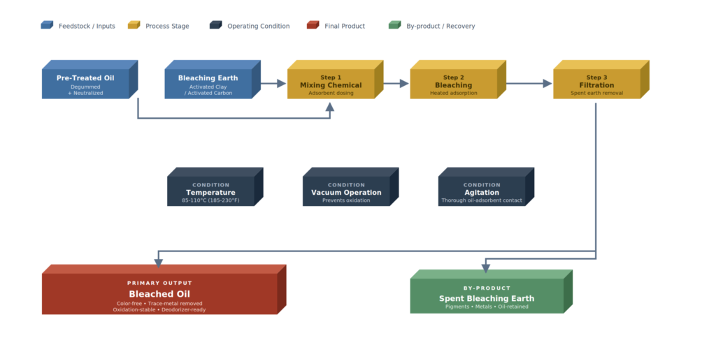 Muez Hest Edible Oil Bleaching Process flow diagram showing pre-treated oil (degummed and neutralized) combined with bleaching earth or activated carbon, then processed through three stages - Mixing Chemical, Bleaching (heated adsorption at 85-110°C under vacuum with agitation), and Filtration - producing color-free, oxidation-stable bleached oil ready for deodorization, with spent bleaching earth recovered as the by-product carrying pigments, trace metals and oxidation residues.