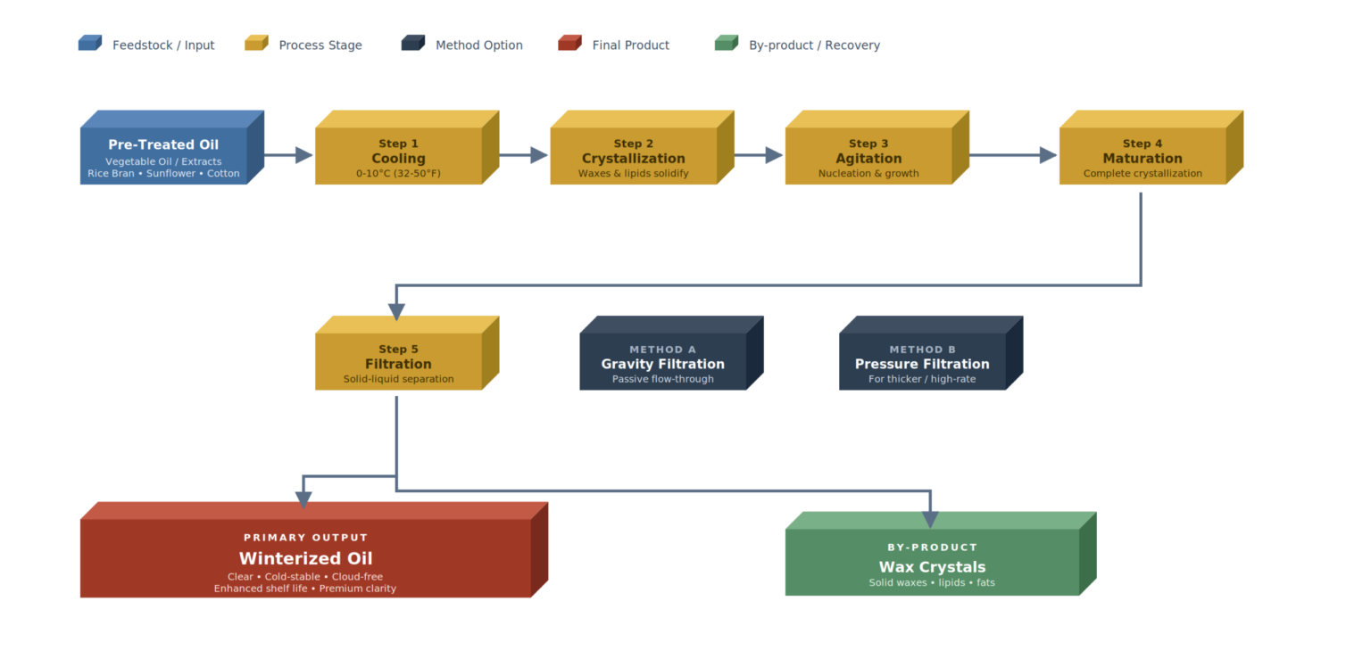 Muez Hest Edible Oil Winterization Process flow diagram showing pre-treated vegetable oil (rice bran, sunflower, cottonseed) undergoing a 5-stage cold crystallization sequence cooling at 0-10°C, Crystallization of waxes and lipids, Agitation for crystal nucleation and growth, Maturation for complete solidification, and Filtration with two method options (Gravity or Pressure) producing clear cold-stable winterized oil with premium clarity and enhanced shelf life, and separating solid wax crystals as the recovered by-product.